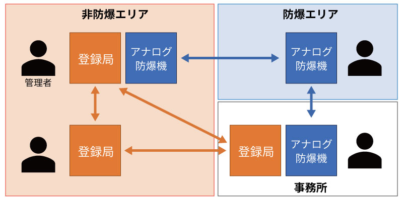無線機 導入事例（本質安全防爆無線機）NX-330EXCT