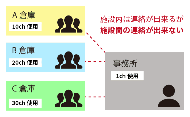 課題01：業務上倉庫ごとに複数のチャンネルを使用している