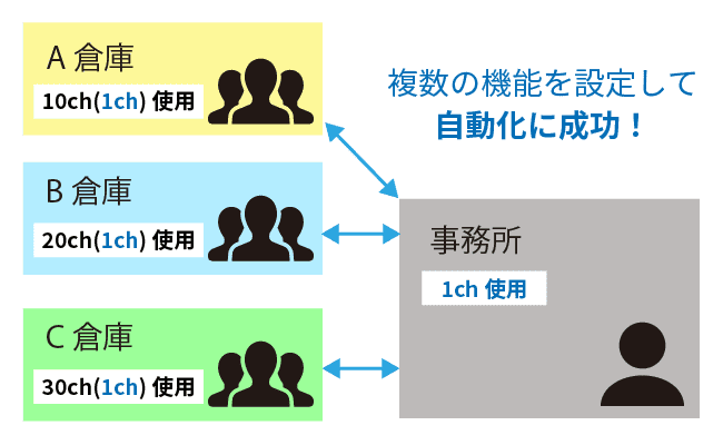 複数の機能を設定して自動化に成功！