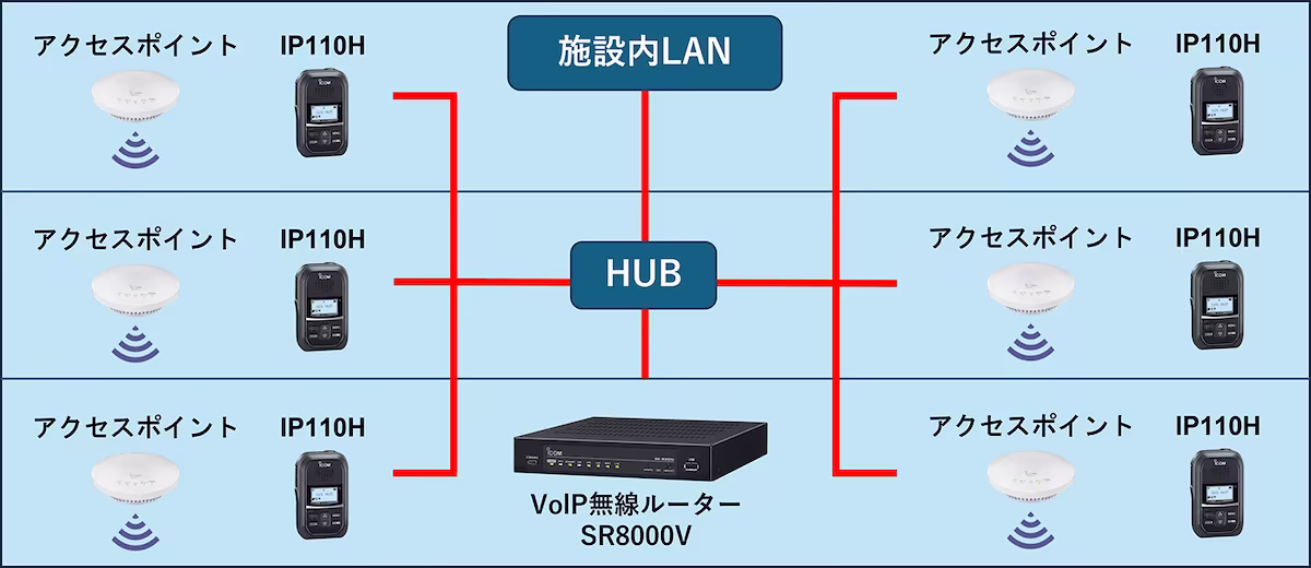 販売事例：介護・福祉施設（販売/無線LANトランシーバーIP110H）