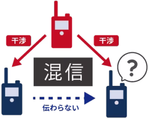 広く普及している登録局は他の無線機の干渉を受けやすい