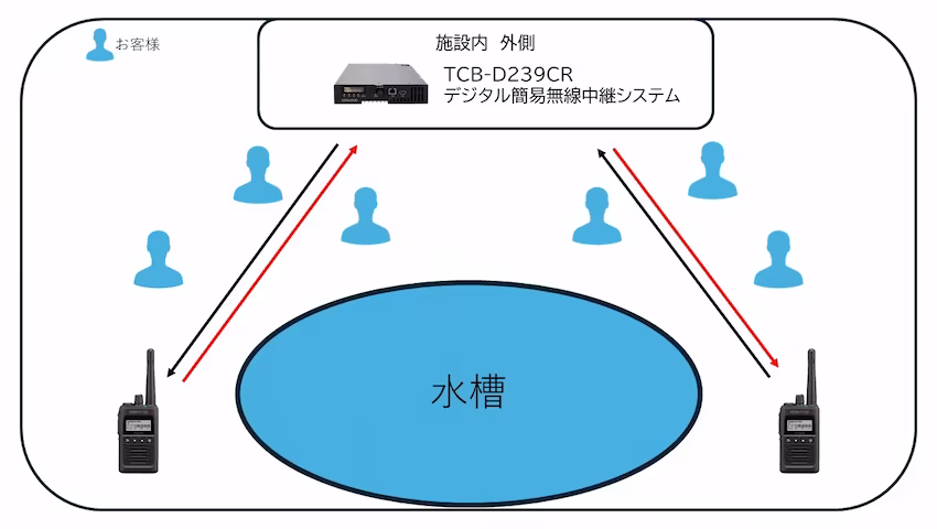 導入事例：水族館(販売/デジタル簡易中継システムTCB-D239CR)　STJレンテックからの提案