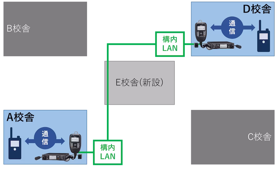 導入事例：学校関連（販売/車載型デジタル簡易無線機IC-DU6505BN PLUS）STJレンテックからの提案