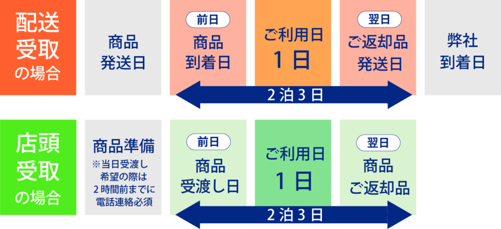 1日ご利用(2泊3日)のイメージ