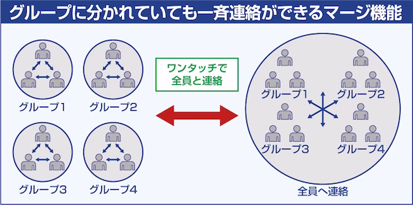 八重洲無線製特定小電力トランシーバーSRS12　グループに分かれていても一斉連絡ができるマージ機能