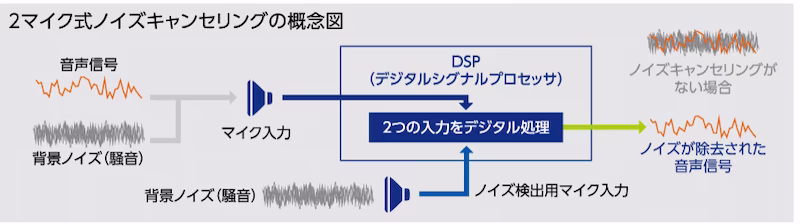 2マイク式ノイズキャンセリングの概念図