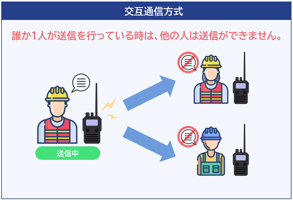 交互通信方式の図